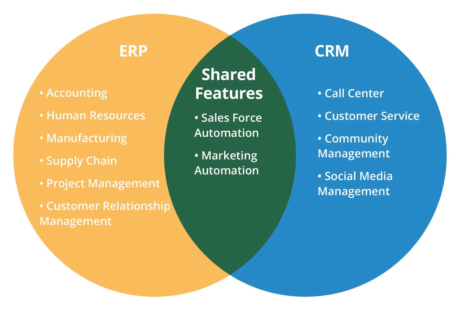 Чим ERP відрізняється від CRM