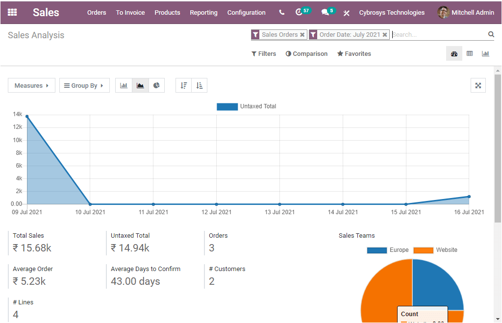 Модуль управління продажами в Odoo