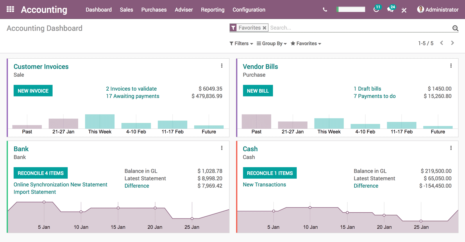 Odoo для управління бухгалтерією і фінансами